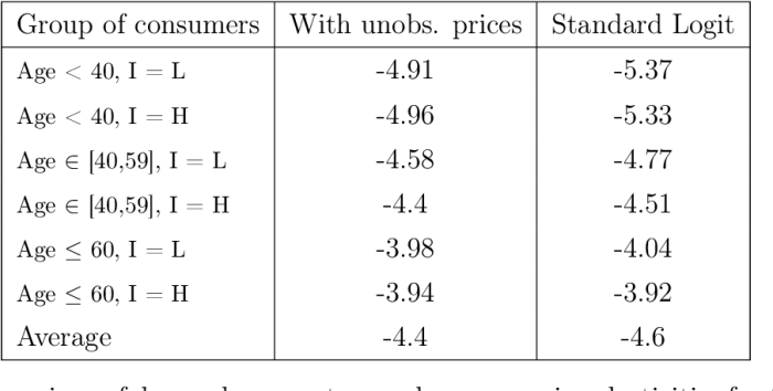 Automobile prices in market equilibrium