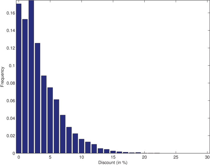 Automobile prices in market equilibrium