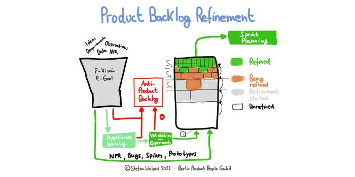 Product backlog refinement is certifq