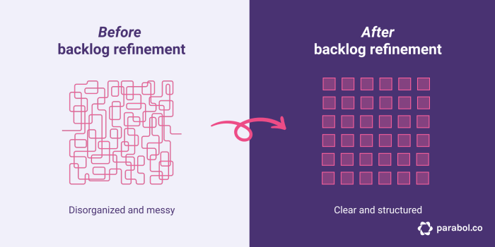 Product backlog refinement is certifq