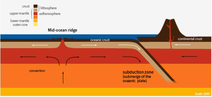 Tectonics volcanoes tectonic theory gizmo studylib exploration boundary chessmuseum reinforce earthquakes