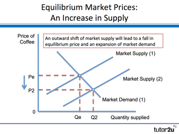 Curve equilibrium demanda decrease decreases demanded affects q1 q2 supplied curva