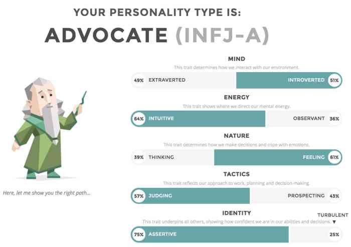 Anita takes a personality test online