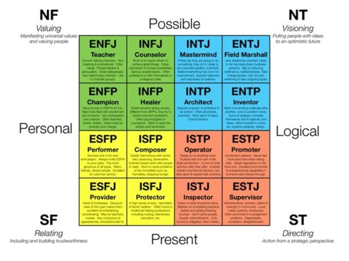 Anita takes a personality test online