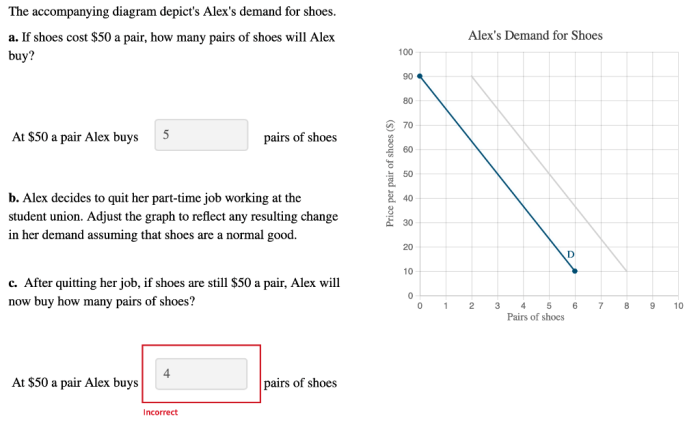 The accompanying diagram depict's alex's demand for shoes